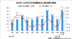 2025年1-2月中国粮食出口数据统计分析：出口量同比增长0.7%