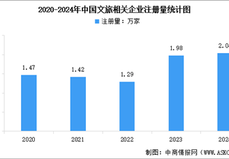 2025年中国文旅行业相关企业注册情况分析（图）
