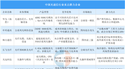 2025年中国光通信行业重点潜力企业分析（图）