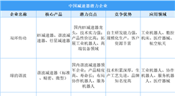 2025年中国减速器重点潜力企业分析（图）