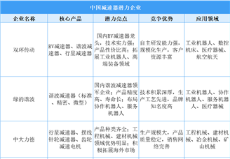 2025年中国减速器重点潜力企业分析（图）