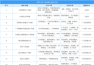 2025年中國工業(yè)機(jī)器人區(qū)域分布分析（圖）