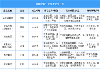 2025年中国文旅产业重点企业对比分析（图）