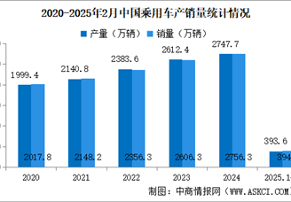 2025年2月中国汽车产销情况：乘用车销量同比增长36.2%（图）