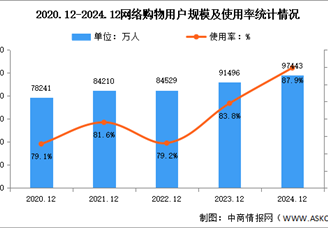 2024年我国网络购物用户规模达9.74亿人 占网民整体87.9%（图）