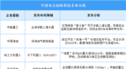 2025年中国深海科技企业业务布局预测分析（图）