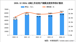 2024年我国网上外卖用户规模达5.92亿人 占网民整体53.4%（图）