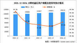 2024年我国即时通信用户规模达10.81亿 占网民整体97.6%（图）