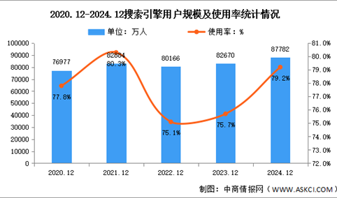 2024年我国搜索引擎用户规模达8.78亿 占网民整体79.2%（图）