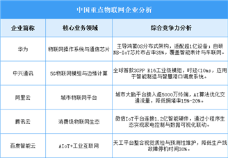 2025年中國(guó)物聯(lián)網(wǎng)企業(yè)綜合競(jìng)爭(zhēng)力預(yù)測(cè)分析（圖）