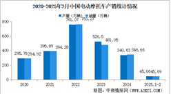 2025年2月中國電動摩托車產(chǎn)銷情況：銷量同比增長96.6%（圖）