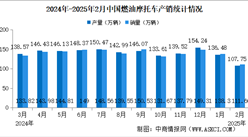 2025年2月中國燃油摩托車產(chǎn)銷情況：銷量同比增長35.94%（圖）