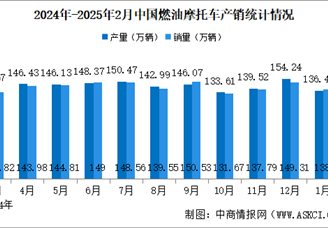 2025年2月中國燃油摩托車產(chǎn)銷情況：銷量同比增長35.94%（圖）