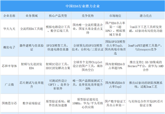 2025年中国EDA行业潜力企业分析（图）