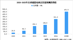 2025年全球及中國儲能電池出貨量預測分析（圖）