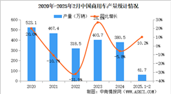 2025年2月中国商用车产销情况：货车销量同比增长29.8%（图）