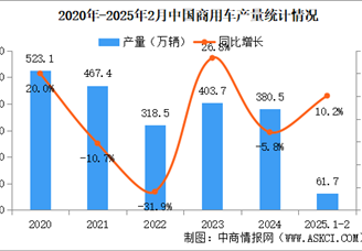 2025年2月中国商用车产销情况：货车销量同比增长29.8%（图）