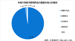 2025年中国储能电池出货量预测及技术路线占比分析（图）