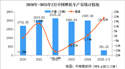 2025年2月中国摩托车产销量情况：销量同比增长43.86%（图）