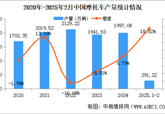 2025年2月中国摩托车产销量情况：销量同比增长43.86%（图）