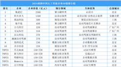 2024胡润中国人工智能企业50强排行榜（附榜单）