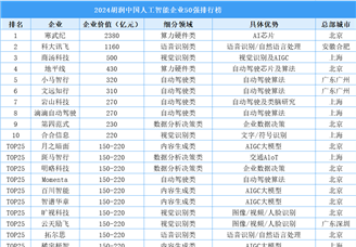 2024胡润中国人工智能企业50强排行榜（附榜单）