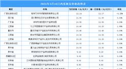 2025年3月17日全国各地最新鸡蛋价格行情走势分析