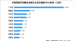 2025年中国智能可穿戴设备企业注册情况分析（图）