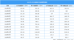 2025年2月中国海外发展销售简报：销售额同比上升55.5%（附图表）