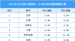 2025年2月全国二手房房价涨跌排行榜（图）