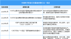 2025年中国医学装备行业最新政策汇总一览（表）