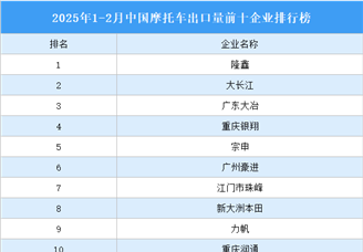 2025年1-2月中国摩托车出口量前十企业排行榜（附榜单）