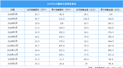 2025年2月龍湖集團(tuán)銷售簡報(bào)：銷售金額54.8億元（附圖表）