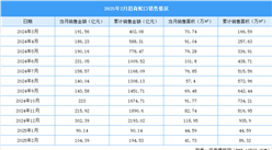 2025年2月招商蛇口銷售簡報：銷售金額104.39億元（附圖表）