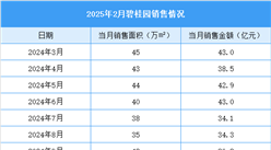 2025年2月碧桂園銷售簡報(bào)：2月銷售金額約23億元（附圖表）