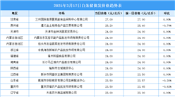 2025年3月18日全国各地最新白条猪价格行情走势分析