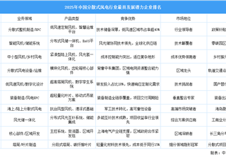 2025年中国分散式风电行业最具发展潜力企业排名