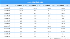 2025年2月華潤置地銷售簡報：銷售金額同比增長46.9%（附圖表）