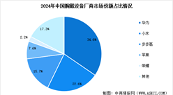 2025年中国腕戴设备出货量预测及行业竞争格局分析（图）