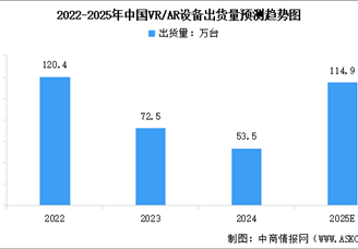 2025年中國VR/AR設(shè)備出貨量預(yù)測及行業(yè)競爭格局分析（圖）