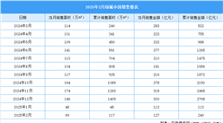 2025年2月富力地产销售简报：销售金额约7.95亿元（附图表）