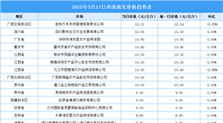 2025年3月18日全国各地最新鸡蛋价格行情走势分析