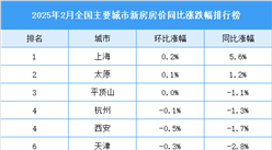 2025年2月全国新房房价涨跌排行榜（图）