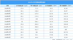 2025年2月世茂集团销售简报：销售金额约为18.60亿元（附图表）