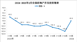 2025年1-2月份全國(guó)房地產(chǎn)開發(fā)投資情況（圖）