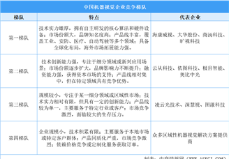 2025年中国机器视觉企业竞争梯队分析（图）