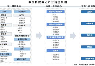2025年中国数据中心产业链梳理及投资热力地图（附产业链全景图）