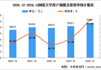 2024年我国网络文学用户规模达5.75亿人 占网民整体51.9%（图）