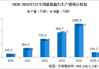 2025年2月中國新能源汽車銷量同比增長87.1% 滲透率提升至41.9%（圖）