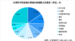 2025年全球医学装备市场规模预测及细分市场占比分析（图）